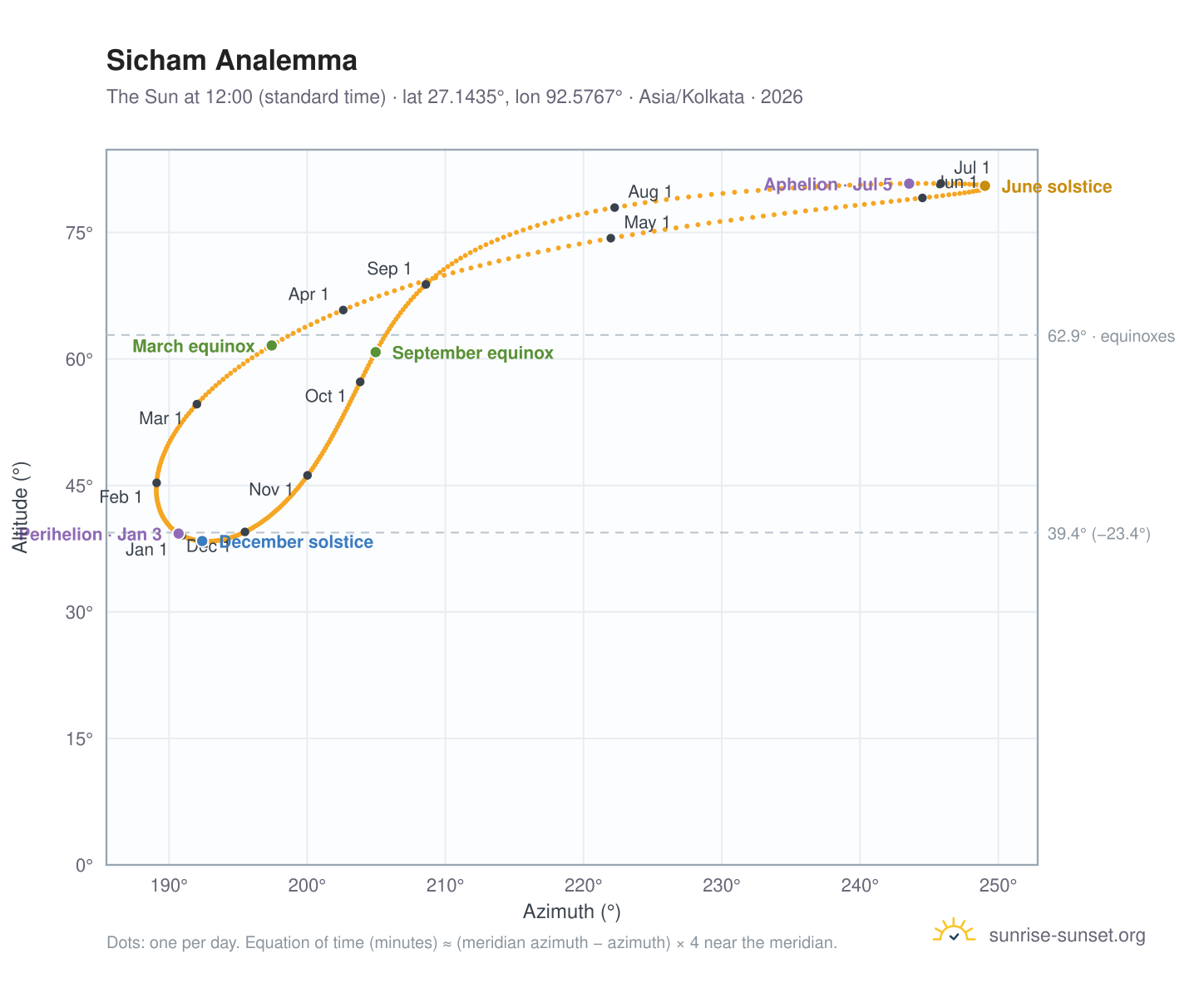 Sicham analemma chart: the Sun at 12:00 (standard time) through the year