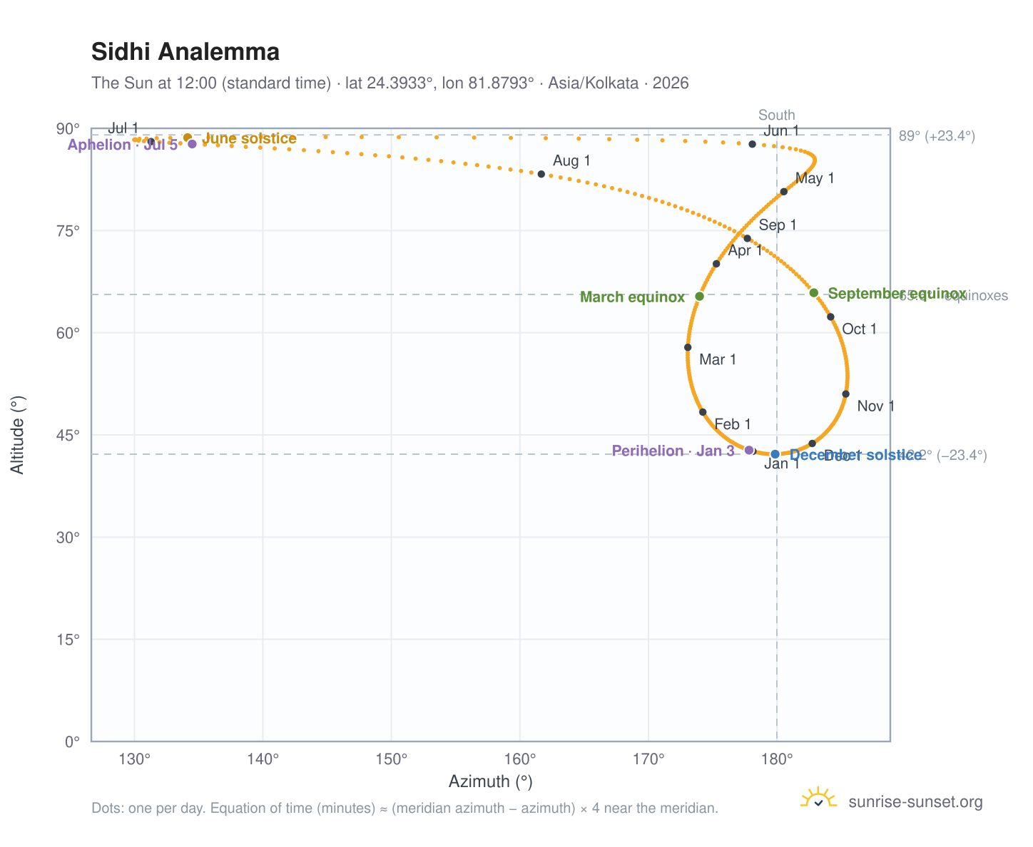 Sidhi analemma chart: the Sun at 12:00 (standard time) through the year