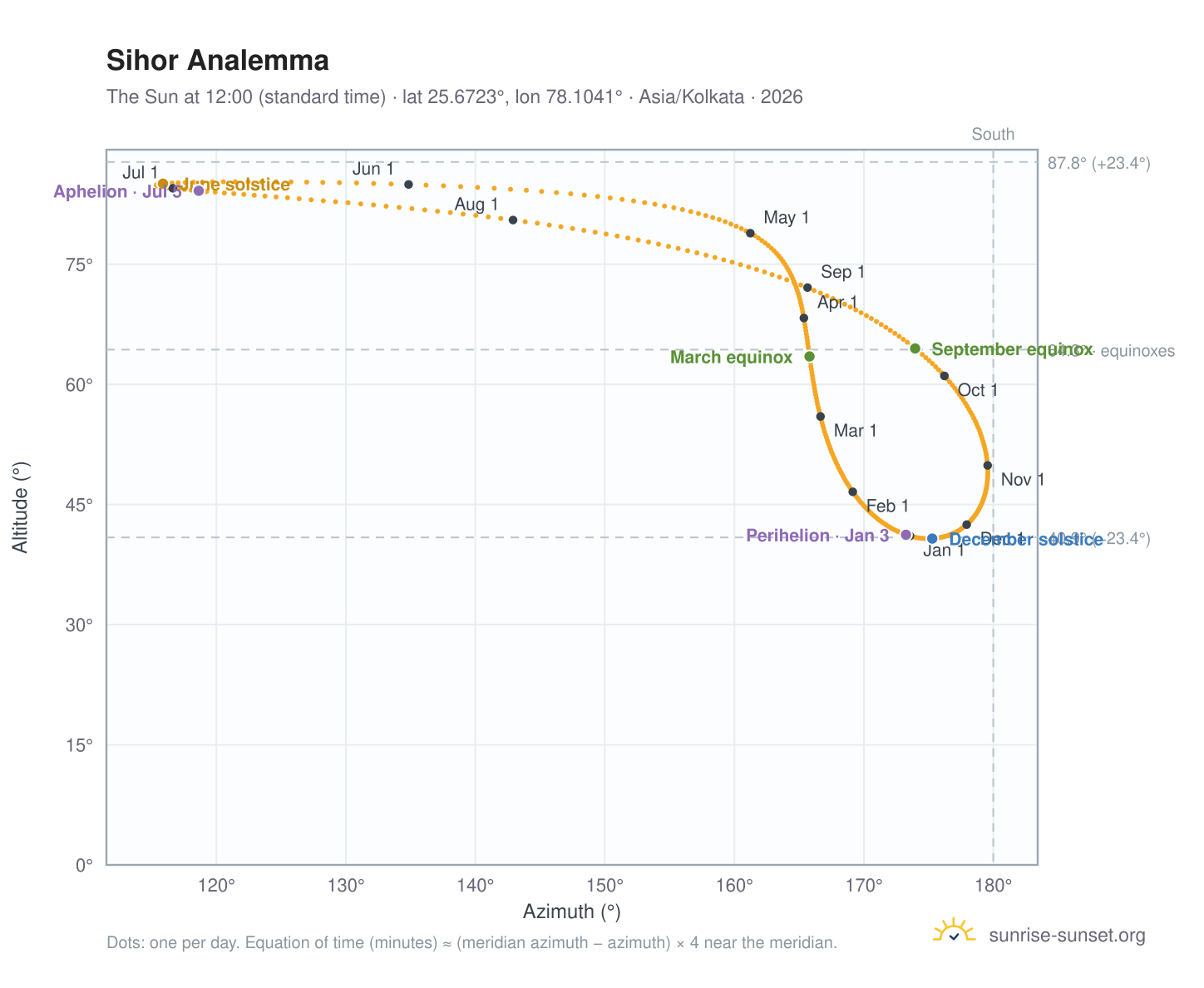 Sihor analemma chart: the Sun at 12:00 (standard time) through the year