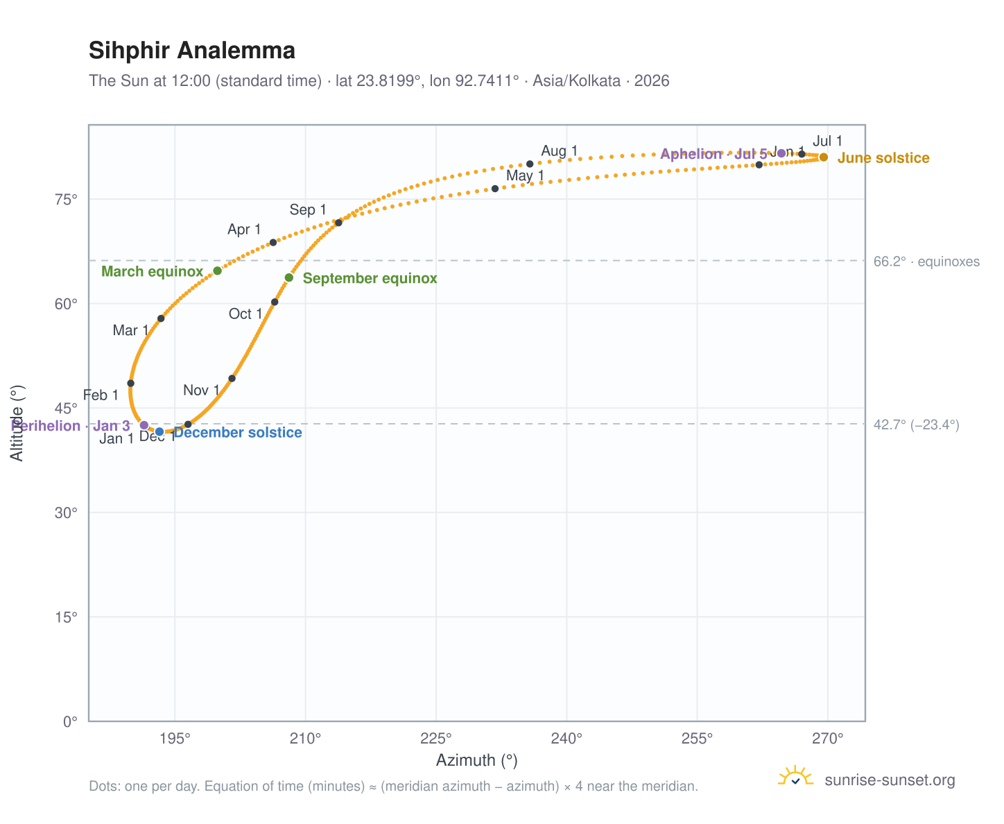 Sihphir analemma chart: the Sun at 12:00 (standard time) through the year