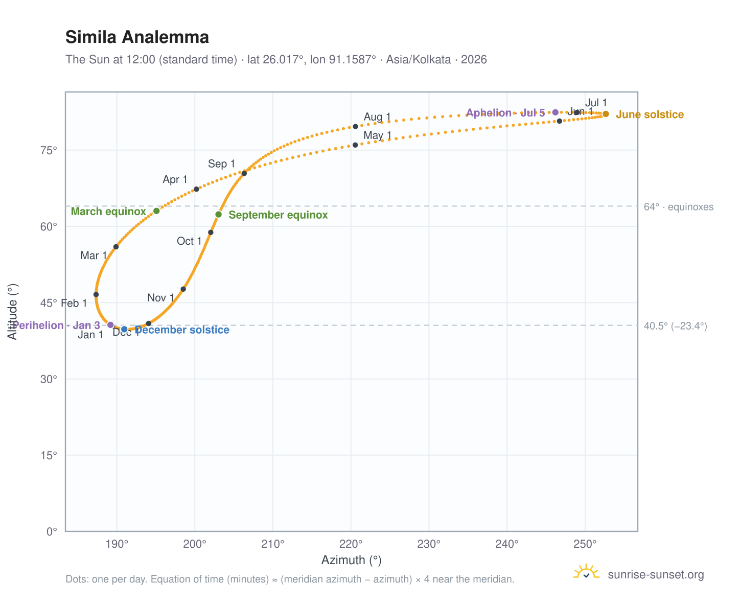 Simila analemma chart: the Sun at 12:00 (standard time) through the year