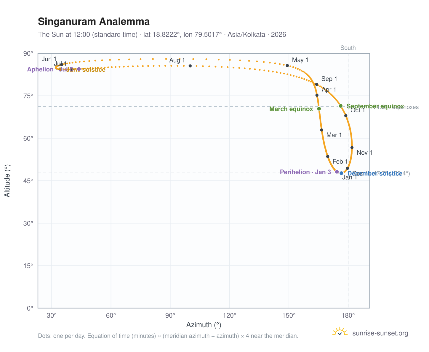 Singanuram analemma chart: the Sun at 12:00 (standard time) through the year