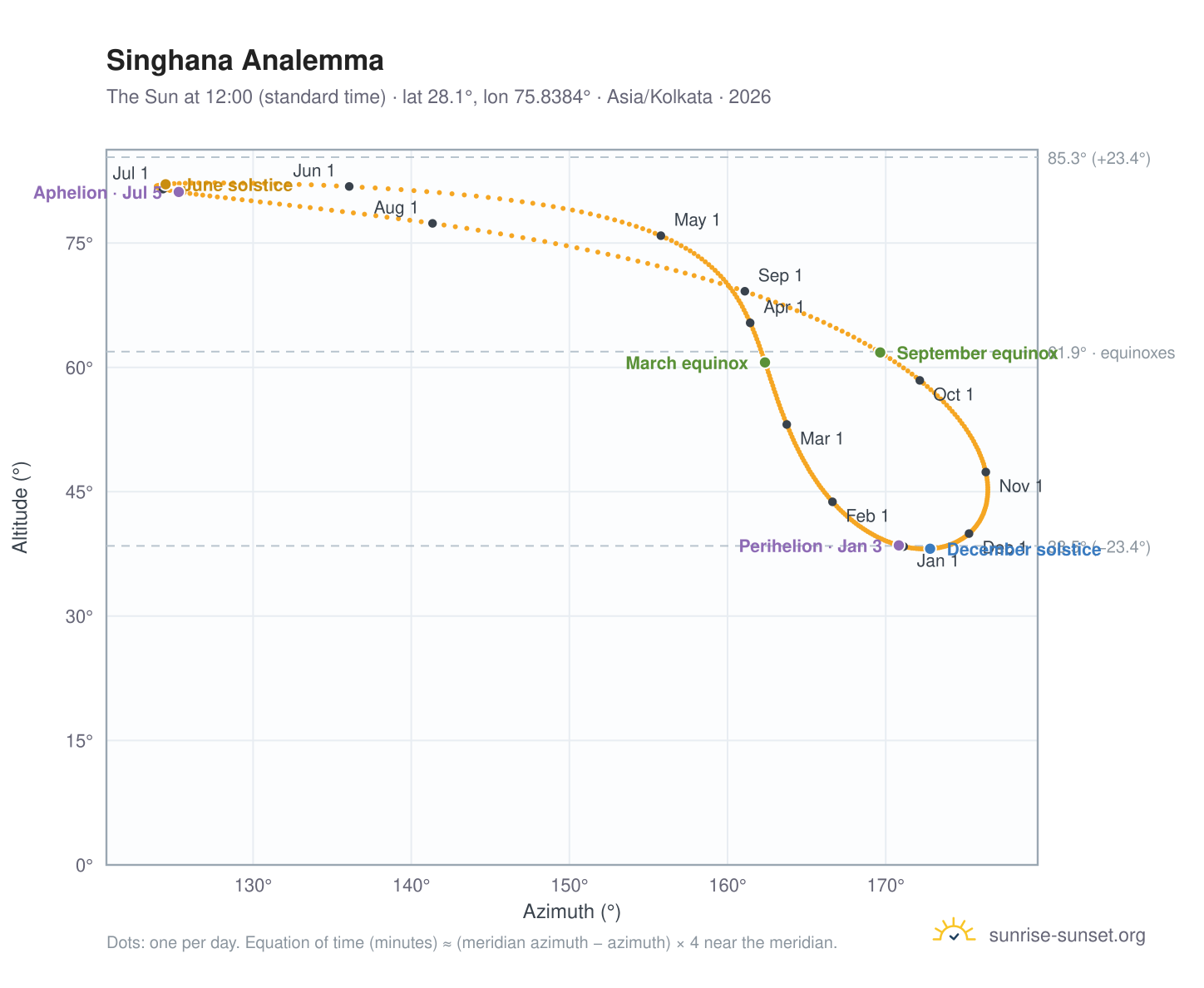 Singhana analemma chart: the Sun at 12:00 (standard time) through the year