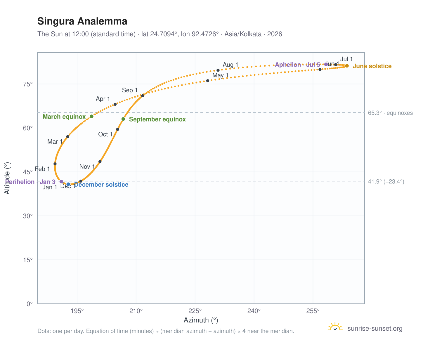 Singura analemma chart: the Sun at 12:00 (standard time) through the year
