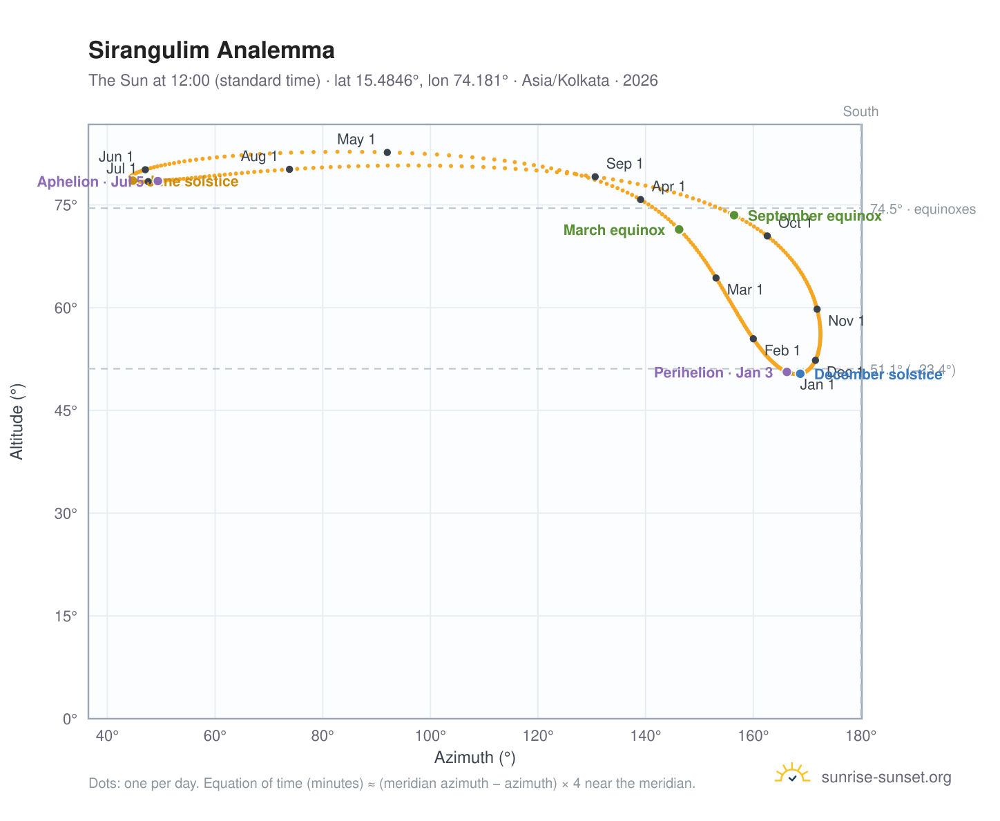 Sirangulim analemma chart: the Sun at 12:00 (standard time) through the year