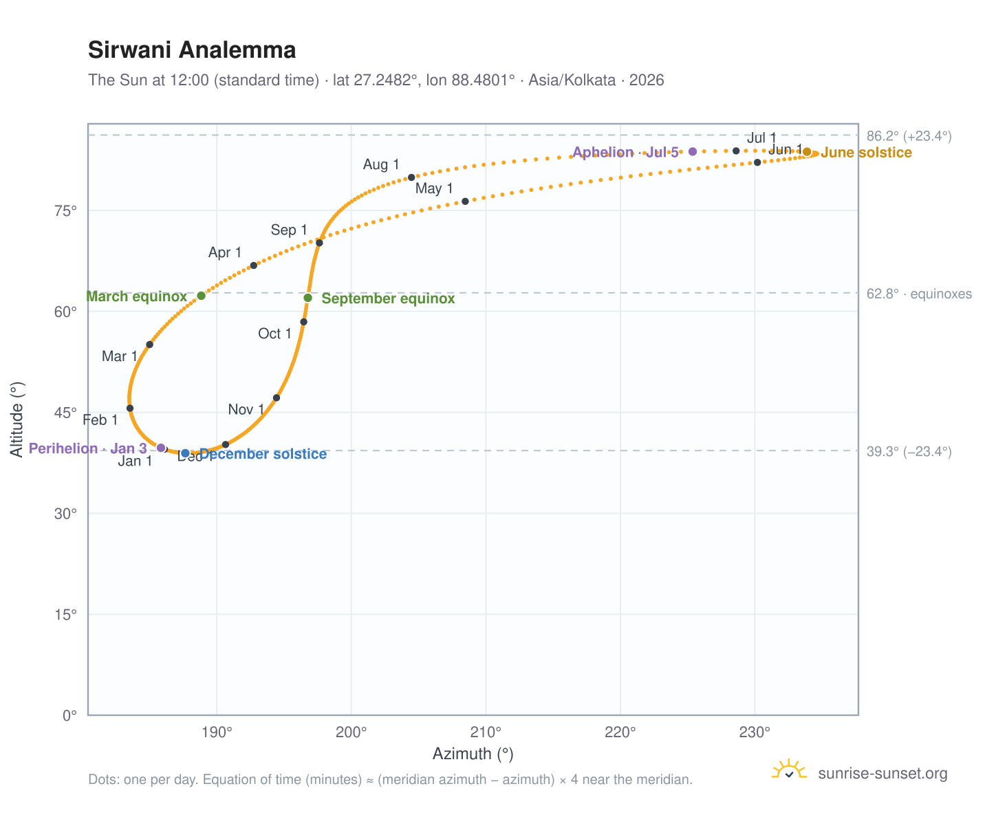 Sirwani analemma chart: the Sun at 12:00 (standard time) through the year