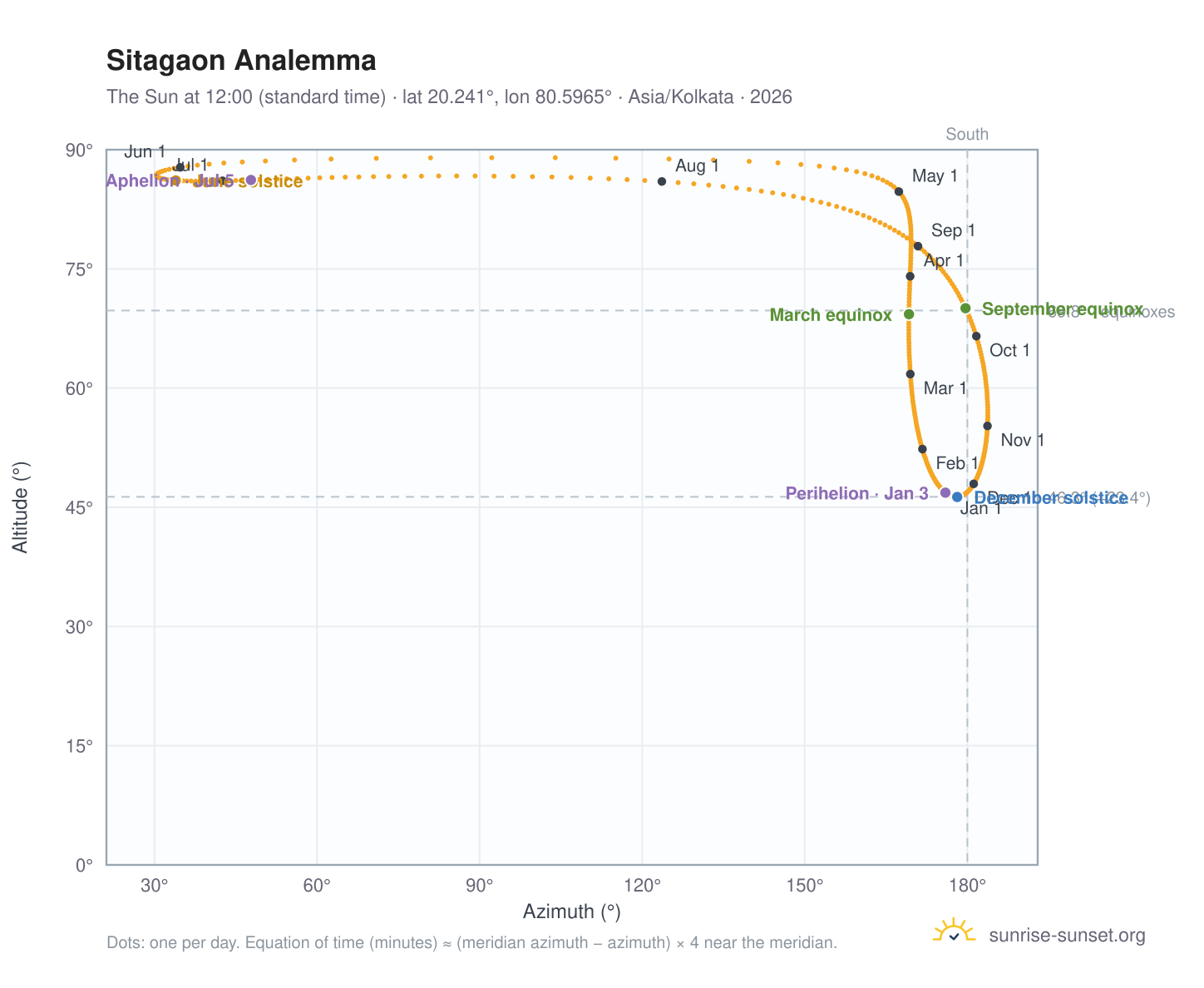Sitagaon analemma chart: the Sun at 12:00 (standard time) through the year