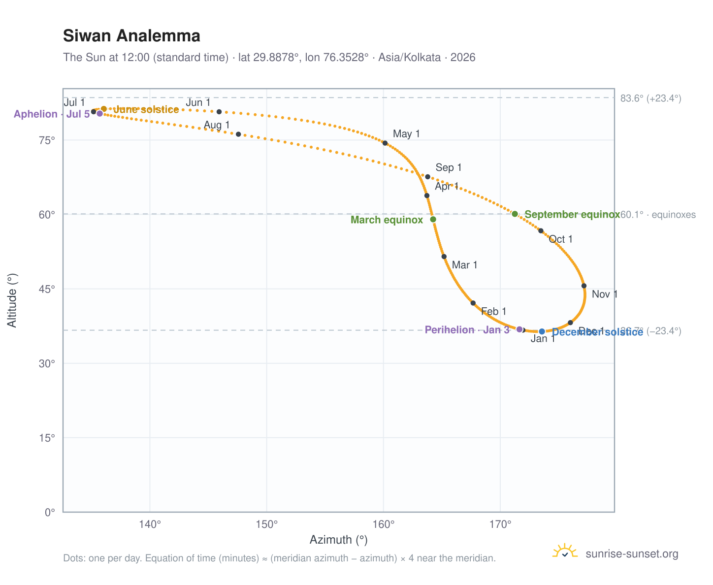 Siwan analemma chart: the Sun at 12:00 (standard time) through the year