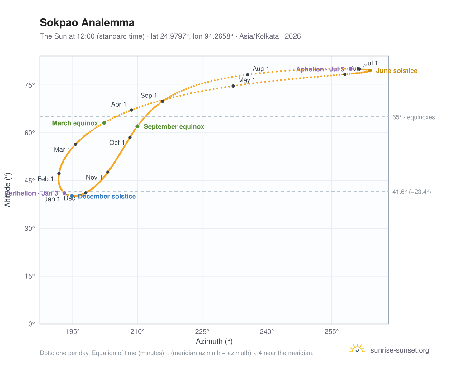 Sokpao analemma chart: the Sun at 12:00 (standard time) through the year