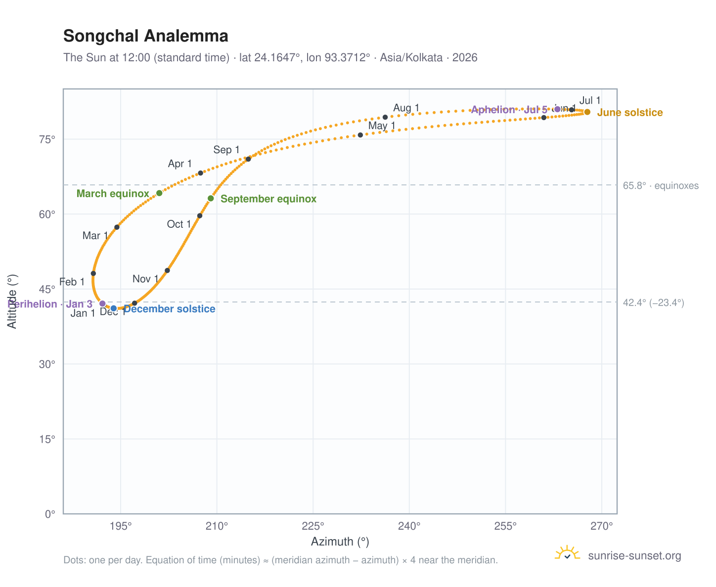 Songchal analemma chart: the Sun at 12:00 (standard time) through the year