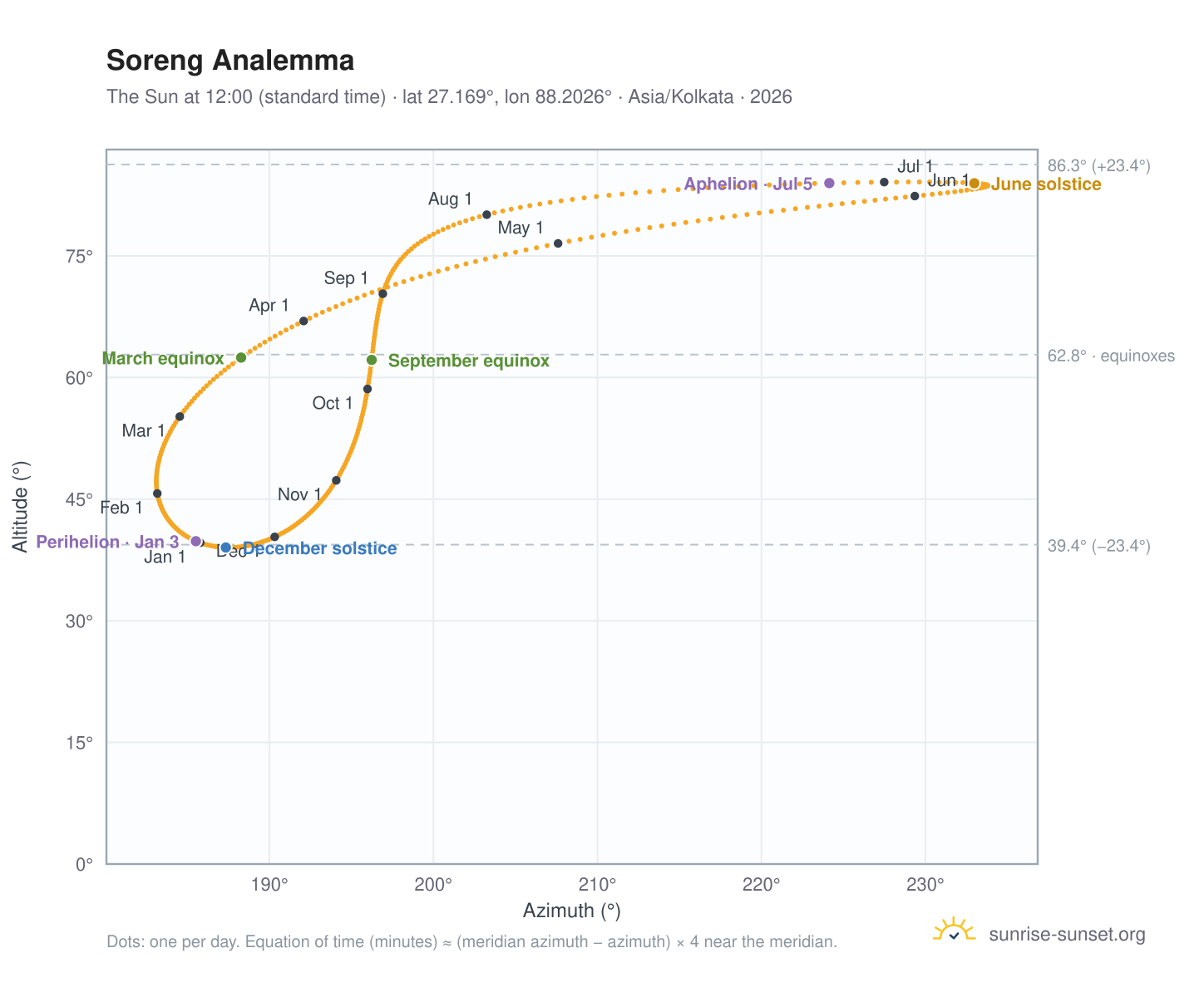 Soreng analemma chart: the Sun at 12:00 (standard time) through the year