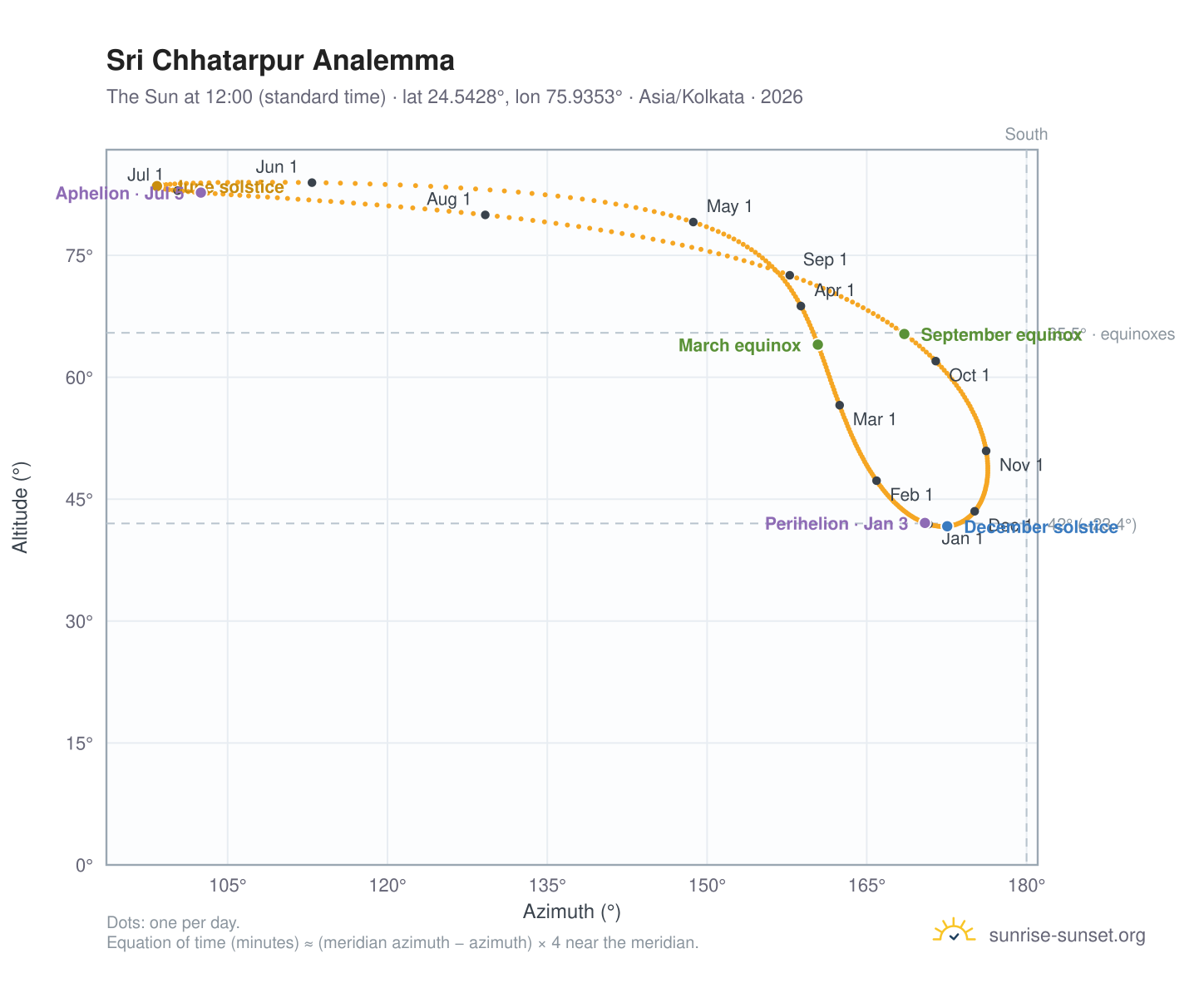 Sri Chhatarpur analemma chart: the Sun at 12:00 (standard time) through the year