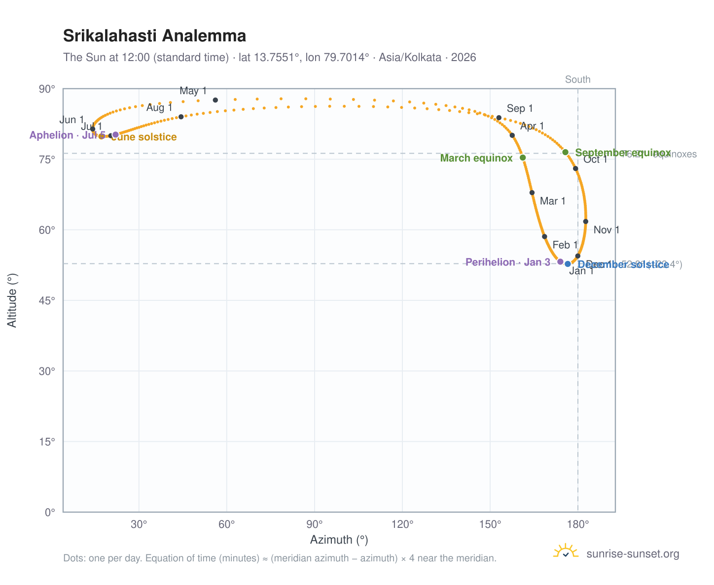 Srikalahasti analemma chart: the Sun at 12:00 (standard time) through the year