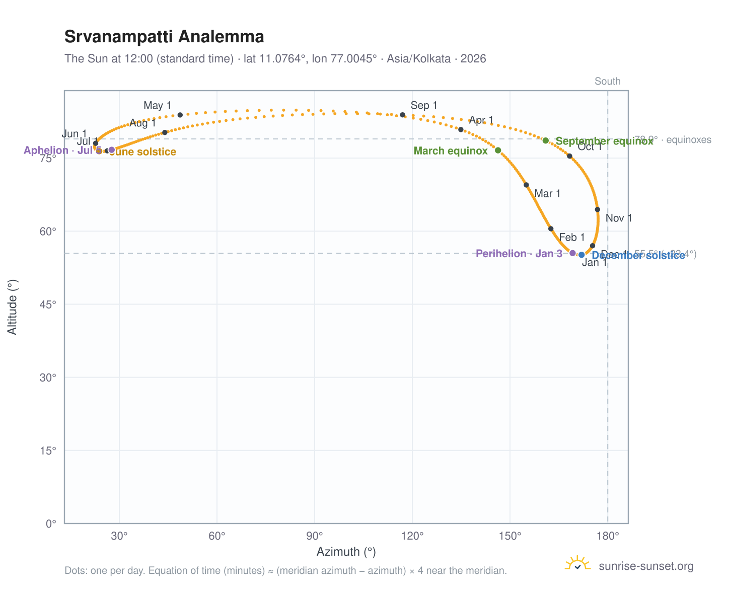 Srvanampatti analemma chart: the Sun at 12:00 (standard time) through the year