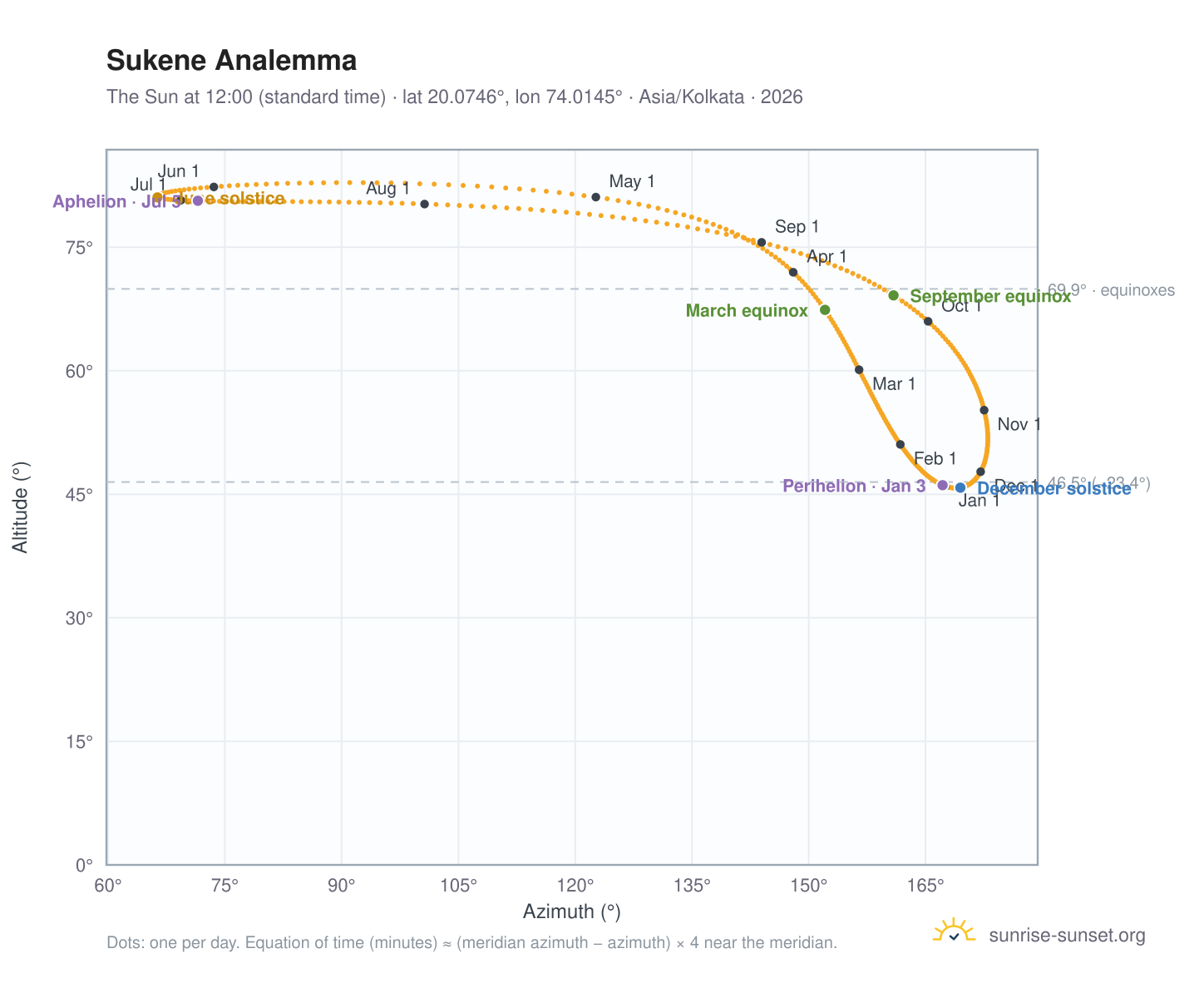 Sukene analemma chart: the Sun at 12:00 (standard time) through the year