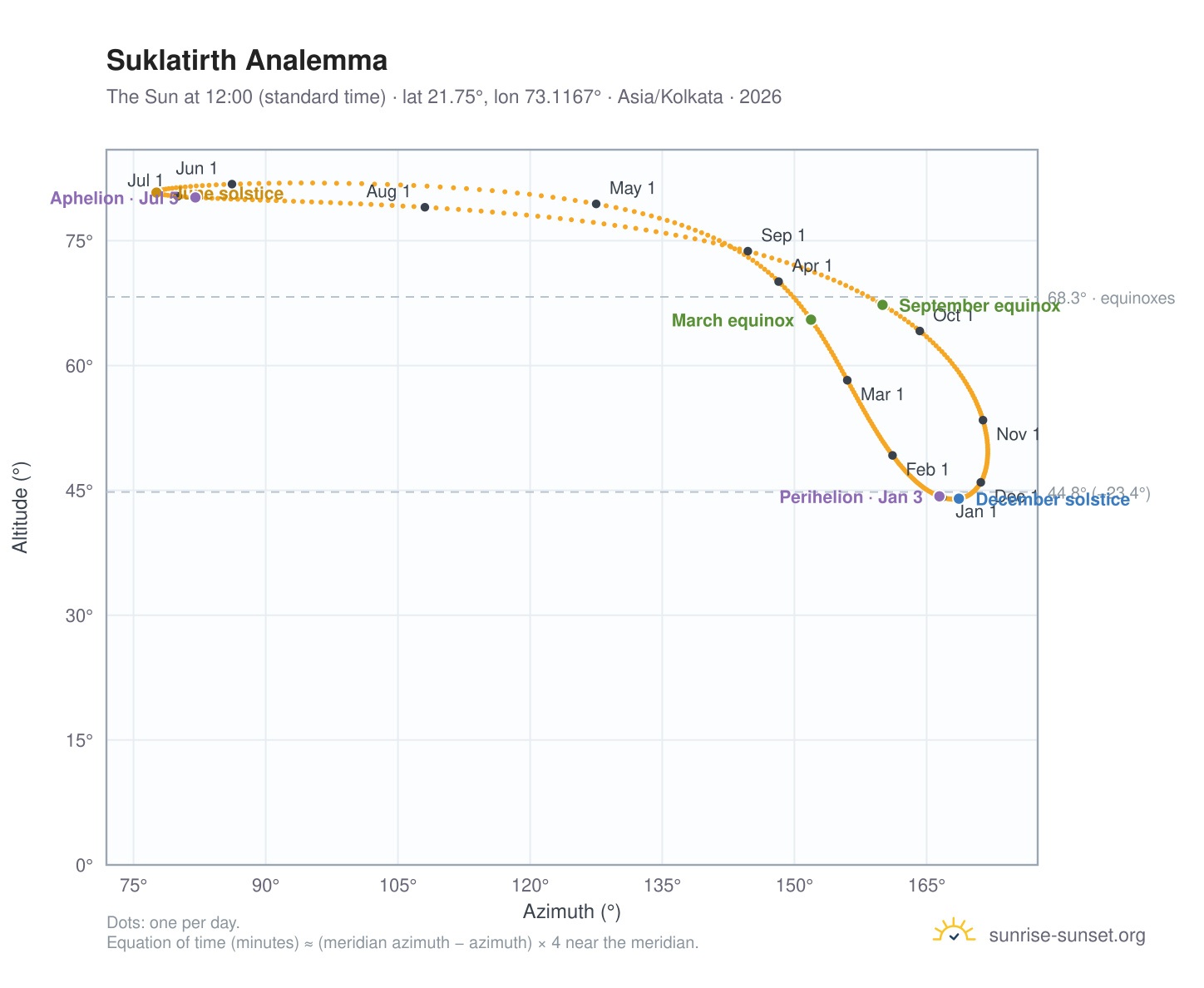 Suklatirth analemma chart: the Sun at 12:00 (standard time) through the year