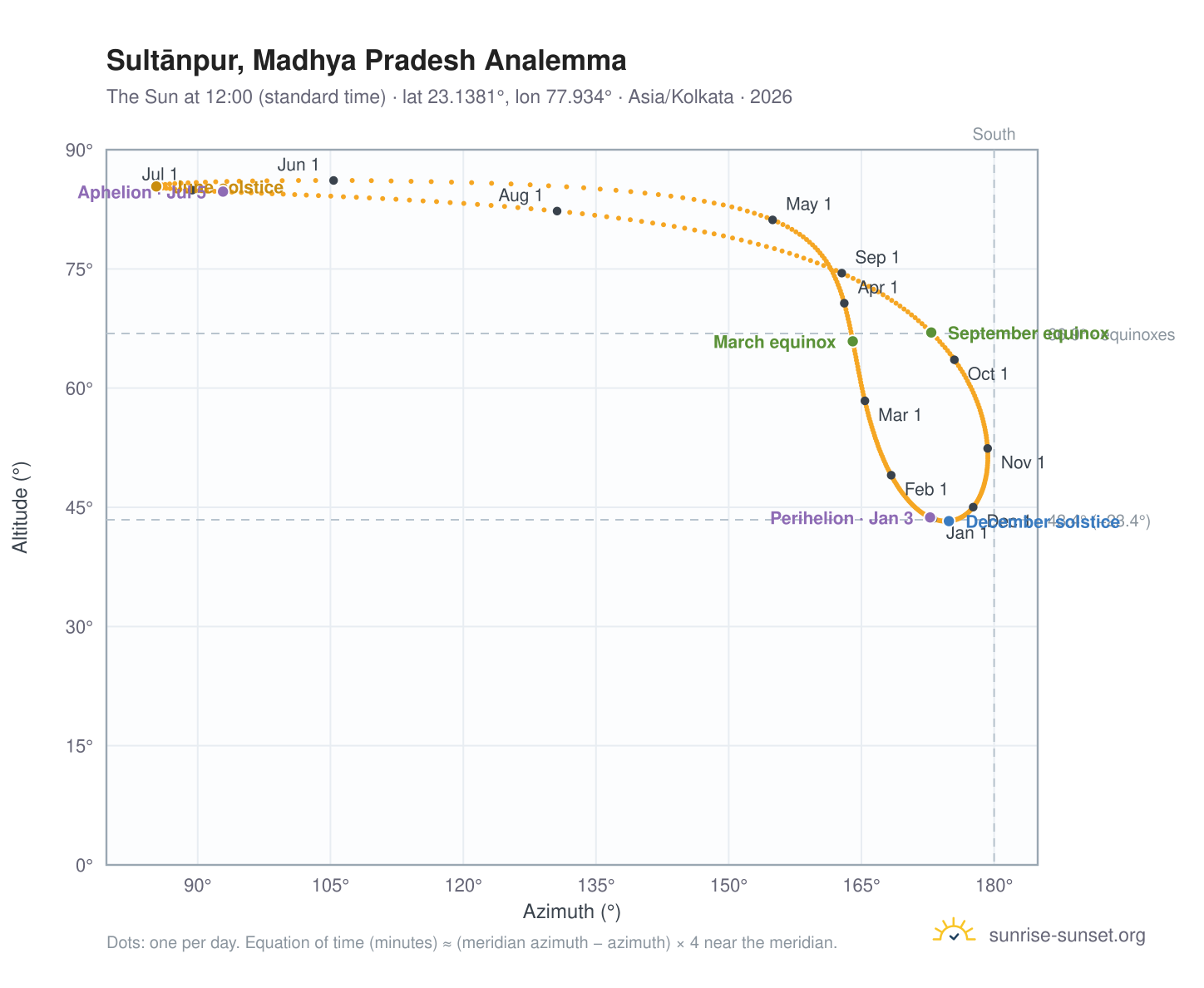 Sultānpur, Madhya Pradesh analemma chart: the Sun at 12:00 (standard time) through the year