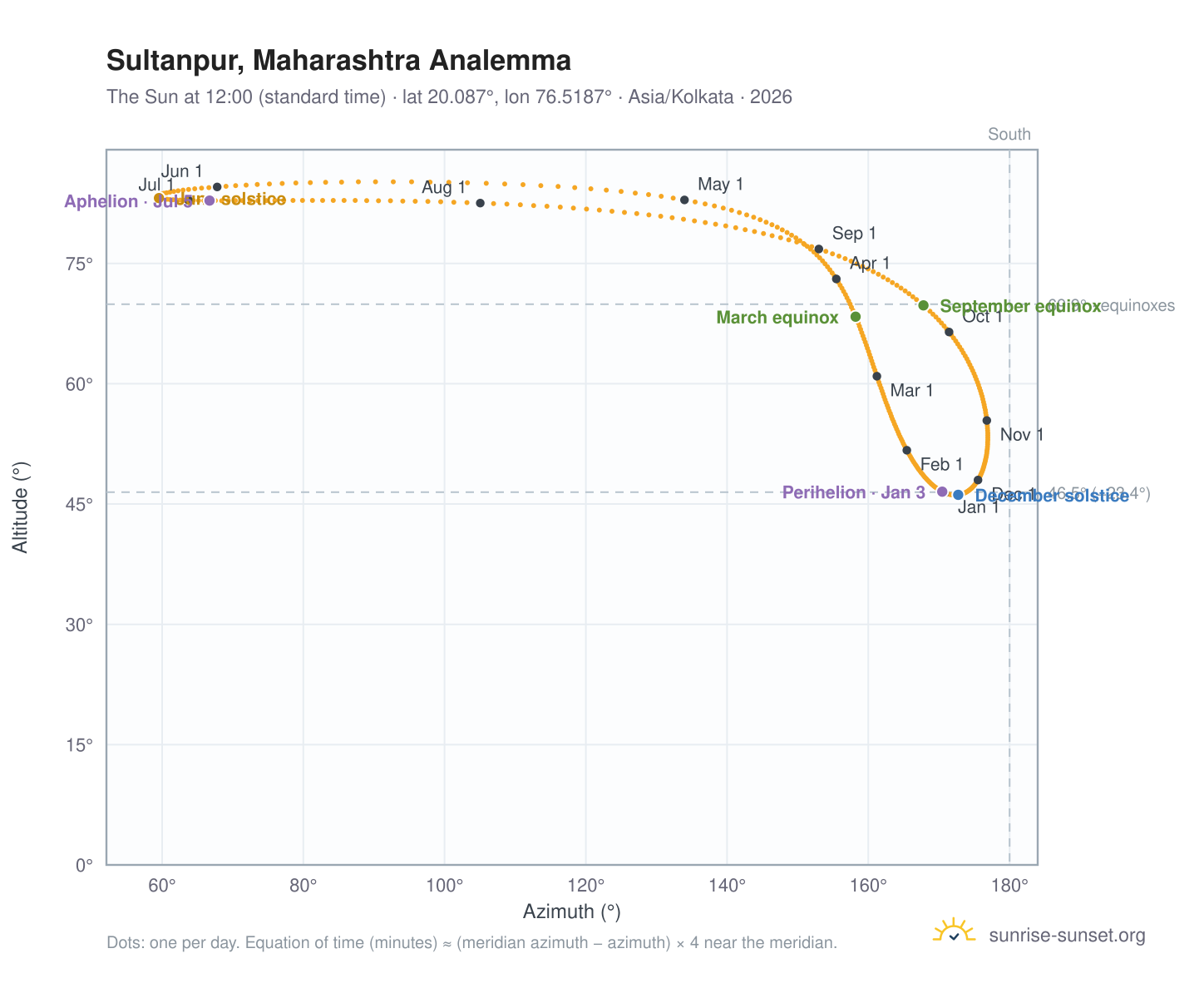 Sultanpur, Maharashtra analemma chart: the Sun at 12:00 (standard time) through the year