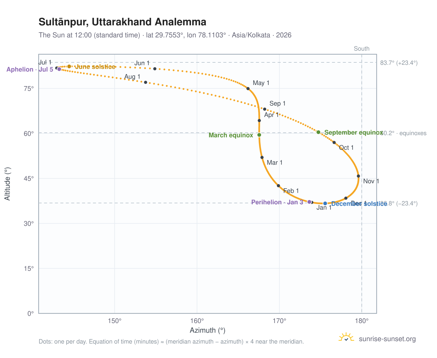 Sultānpur, Uttarakhand analemma chart: the Sun at 12:00 (standard time) through the year
