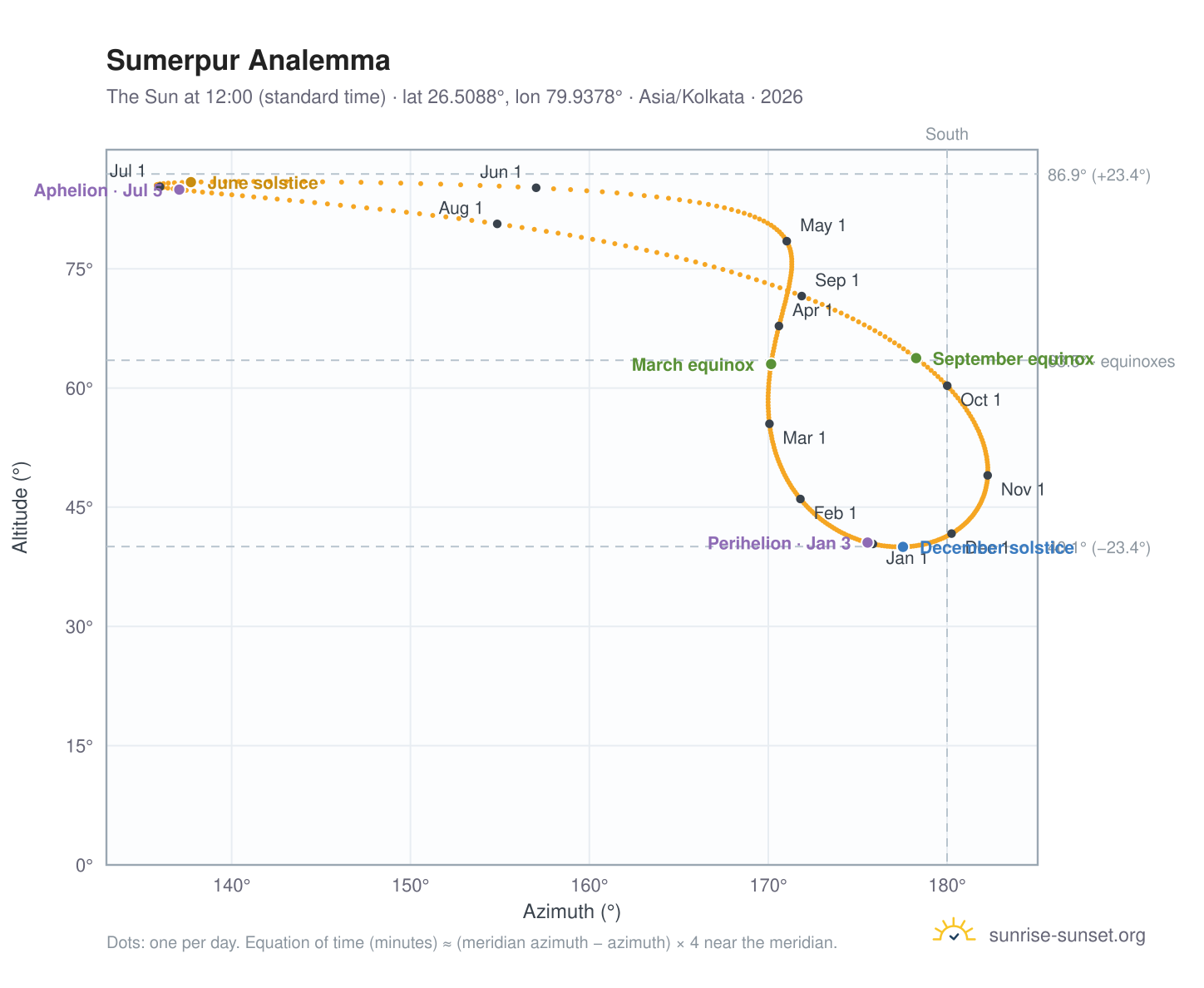 Sumerpur analemma chart: the Sun at 12:00 (standard time) through the year