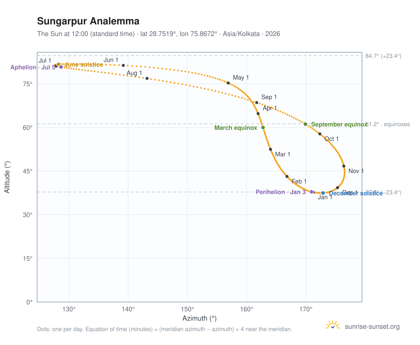 Sungarpur analemma chart: the Sun at 12:00 (standard time) through the year