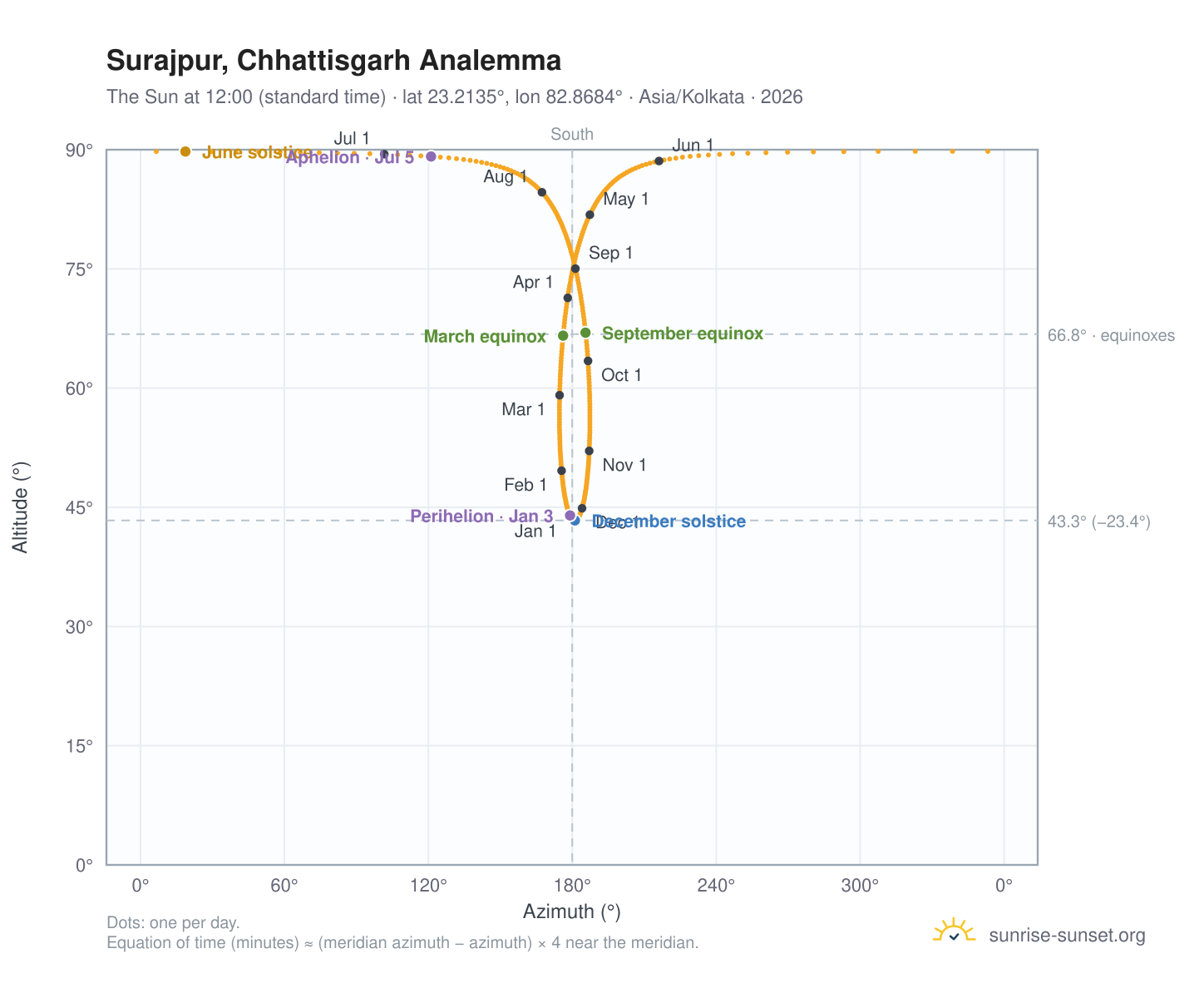 Surajpur, Chhattisgarh analemma chart: the Sun at 12:00 (standard time) through the year