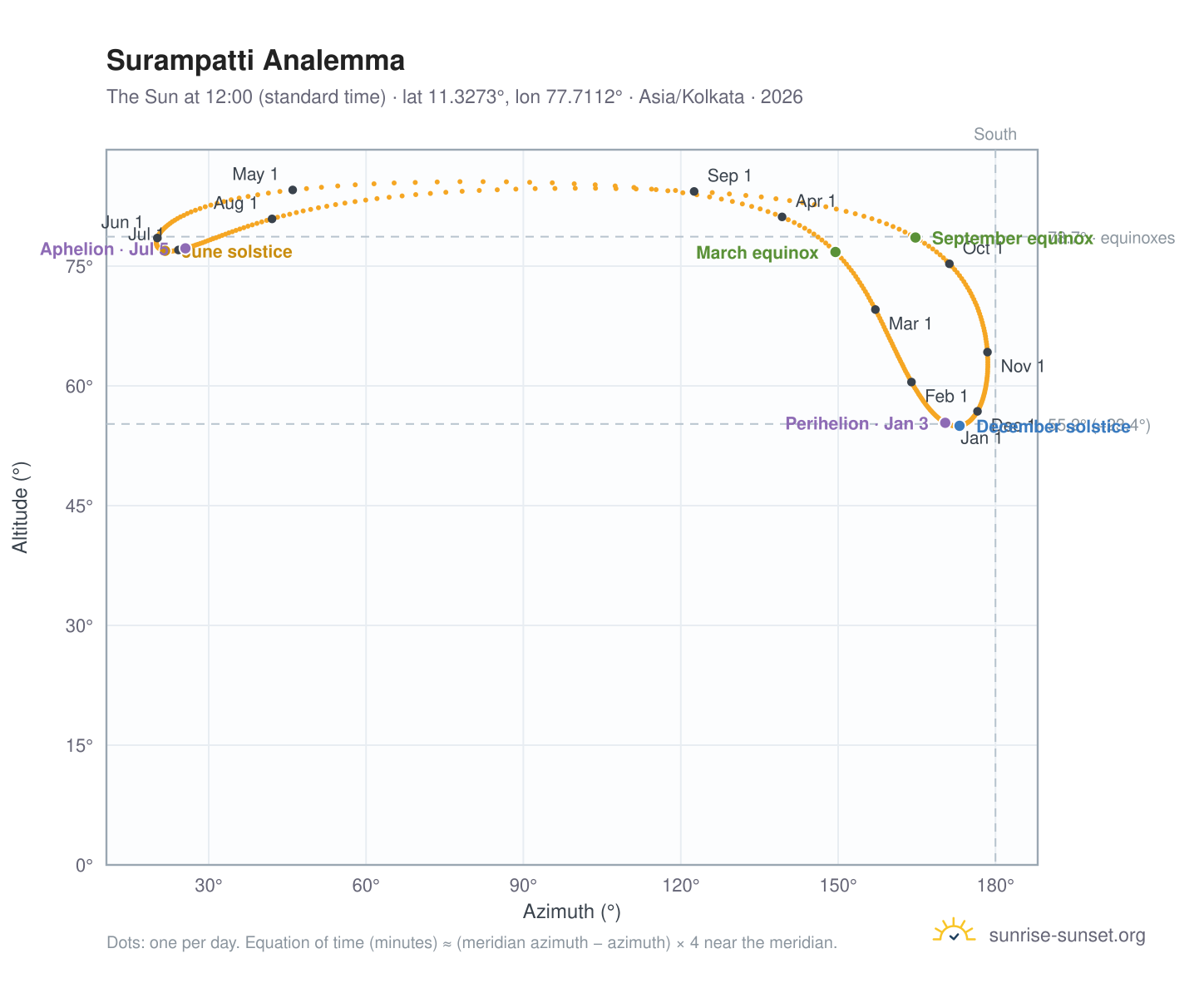 Surampatti analemma chart: the Sun at 12:00 (standard time) through the year
