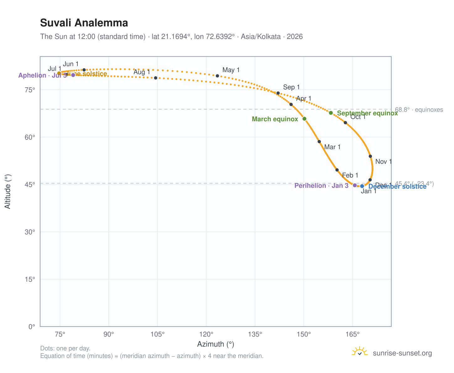 Suvali analemma chart: the Sun at 12:00 (standard time) through the year