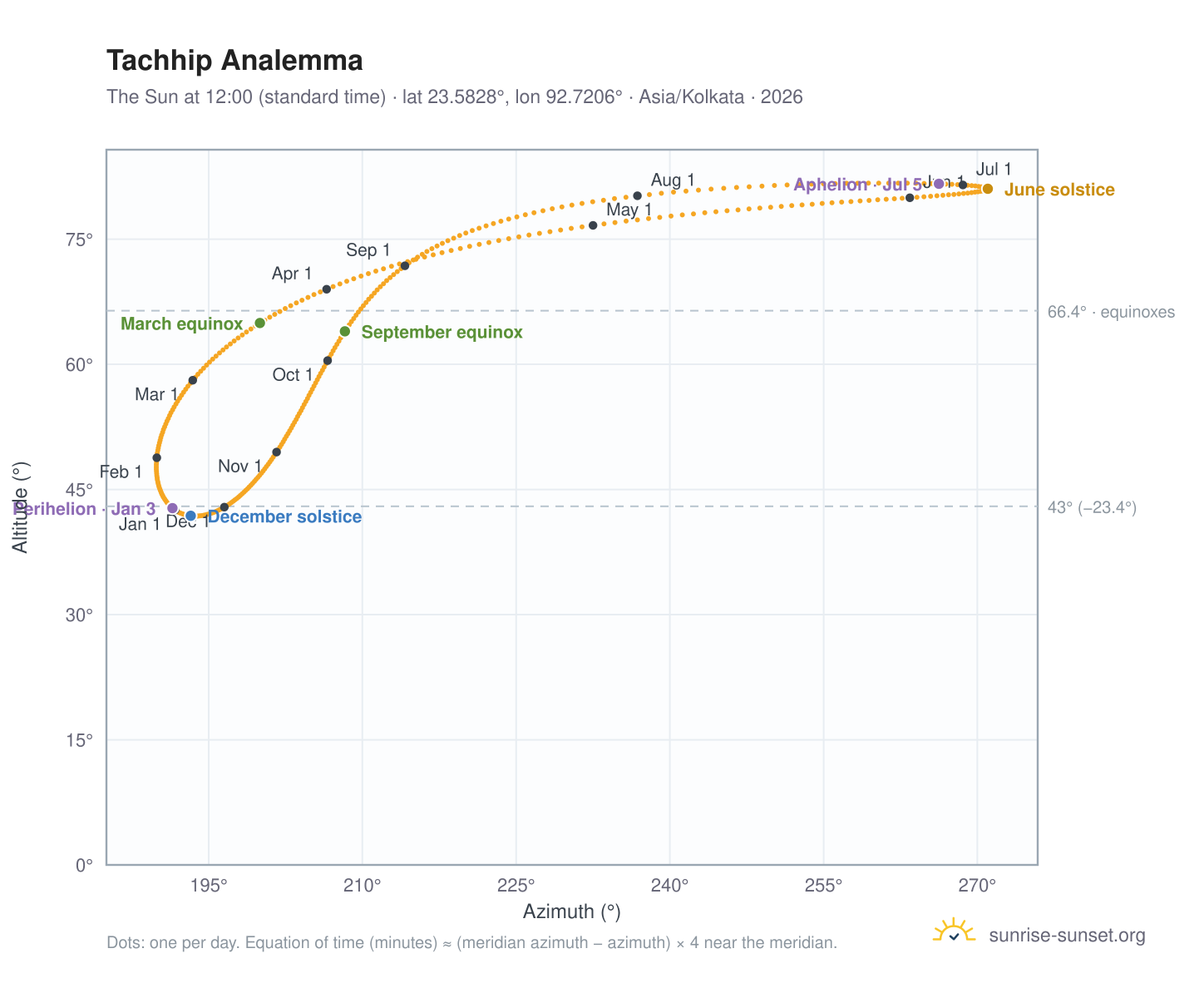 Tachhip analemma chart: the Sun at 12:00 (standard time) through the year