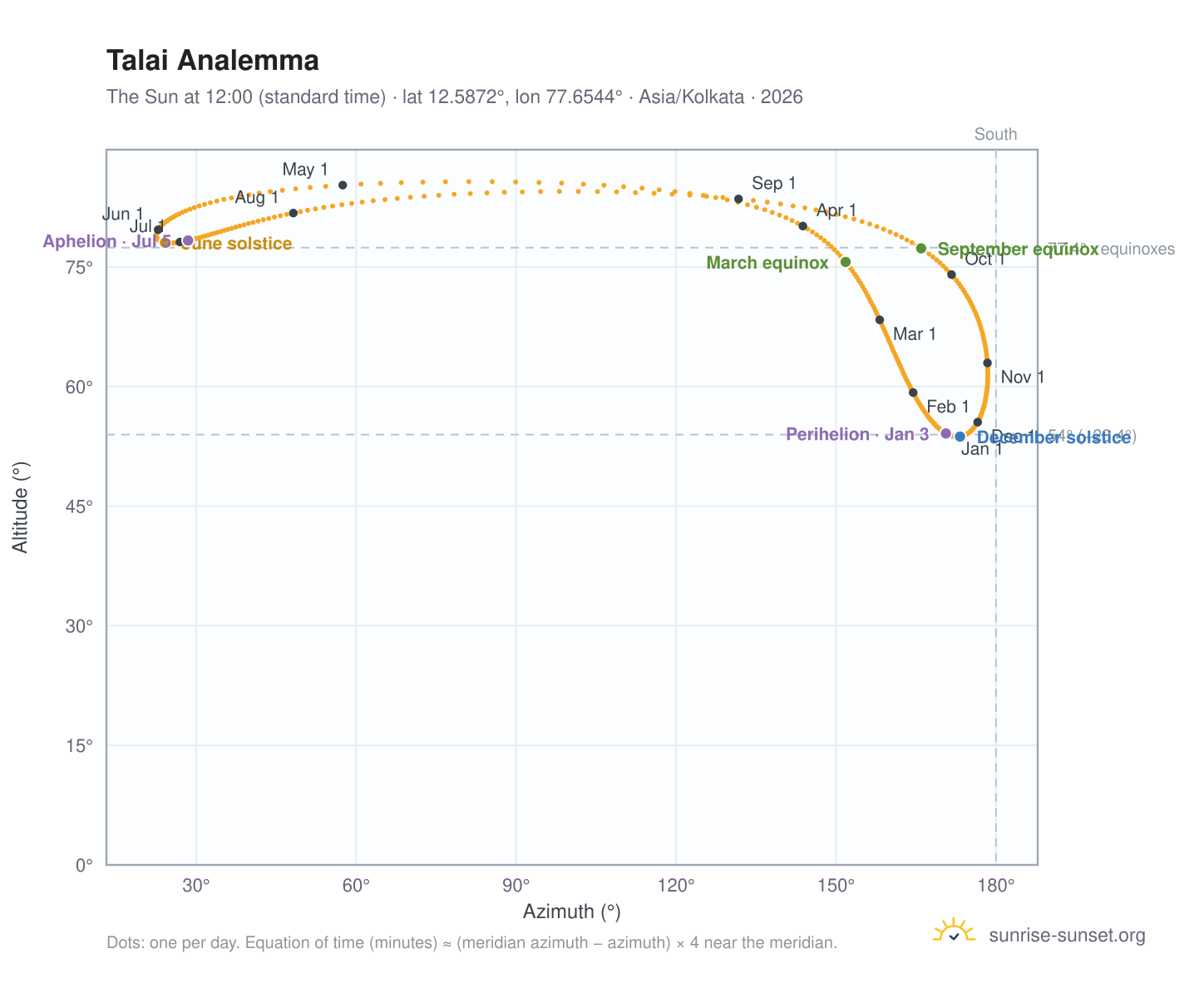 Talai analemma chart: the Sun at 12:00 (standard time) through the year