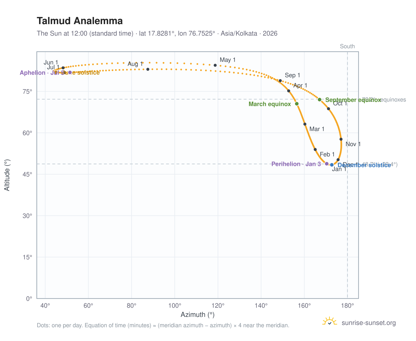 Talmud analemma chart: the Sun at 12:00 (standard time) through the year