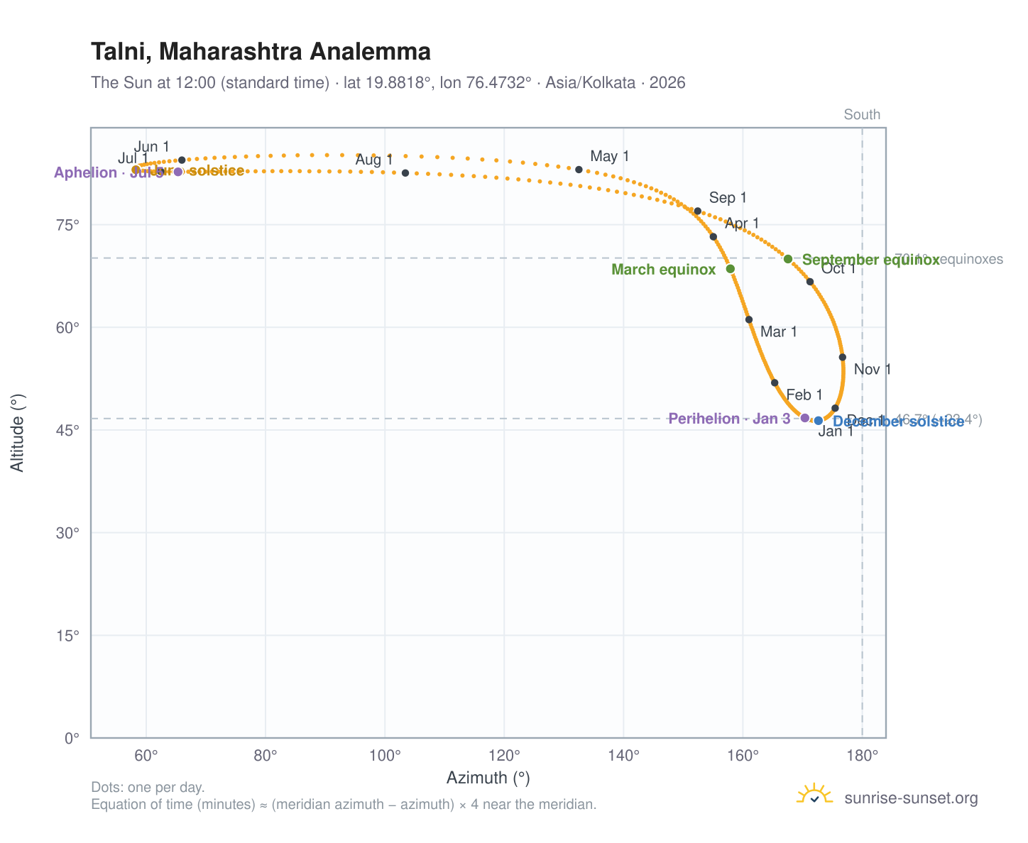 Talni, Maharashtra analemma chart: the Sun at 12:00 (standard time) through the year