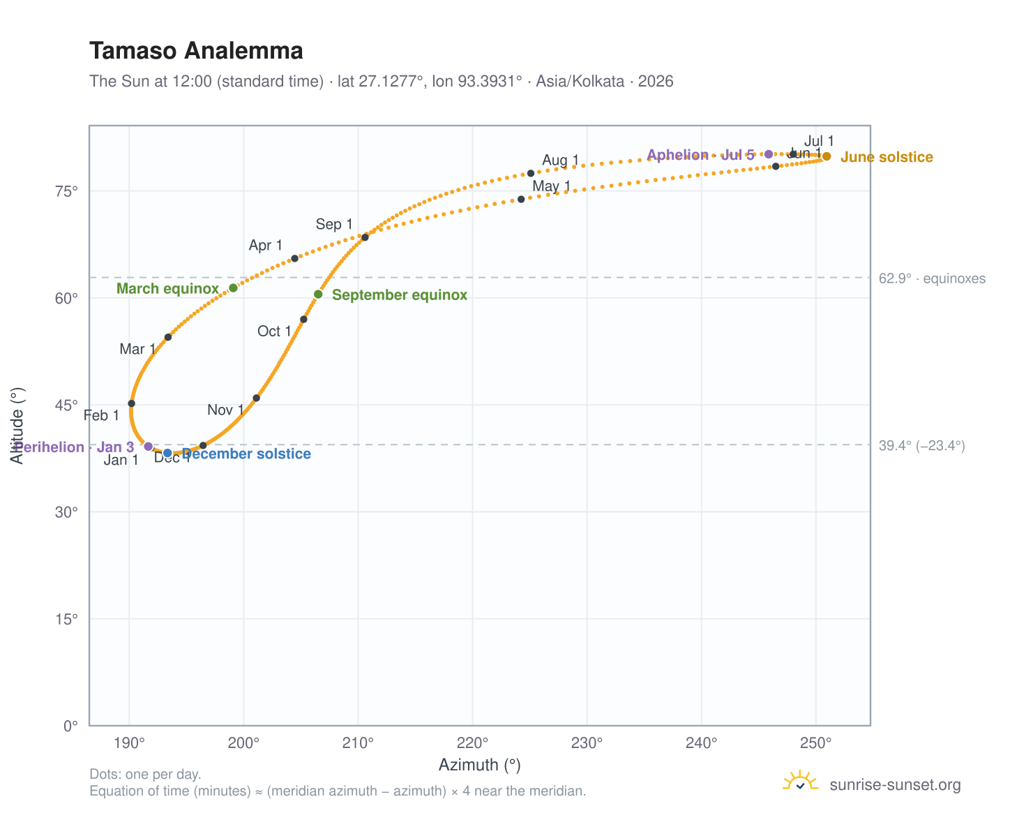 Tamaso analemma chart: the Sun at 12:00 (standard time) through the year