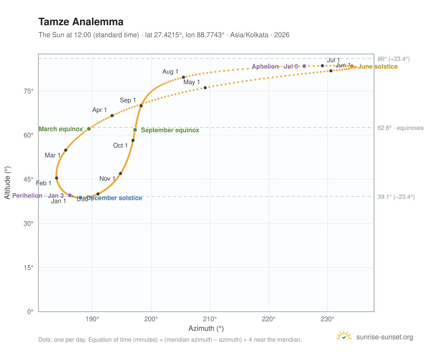 Tamze analemma chart: the Sun at 12:00 (standard time) through the year