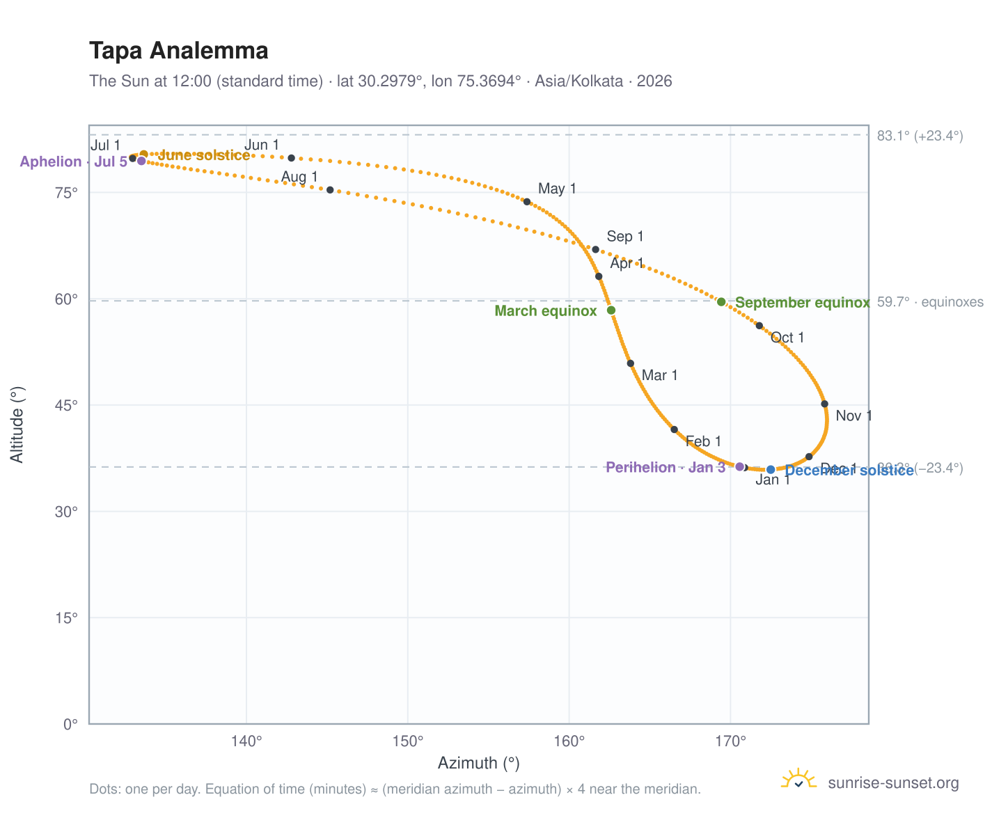 Tapa analemma chart: the Sun at 12:00 (standard time) through the year