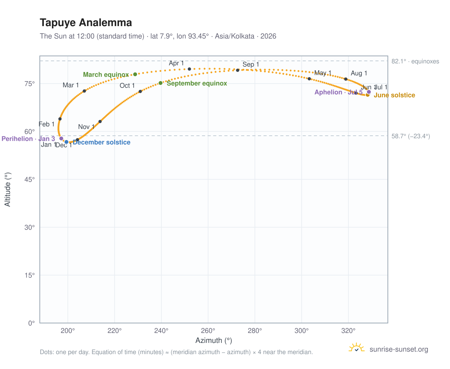 Tapuye analemma chart: the Sun at 12:00 (standard time) through the year