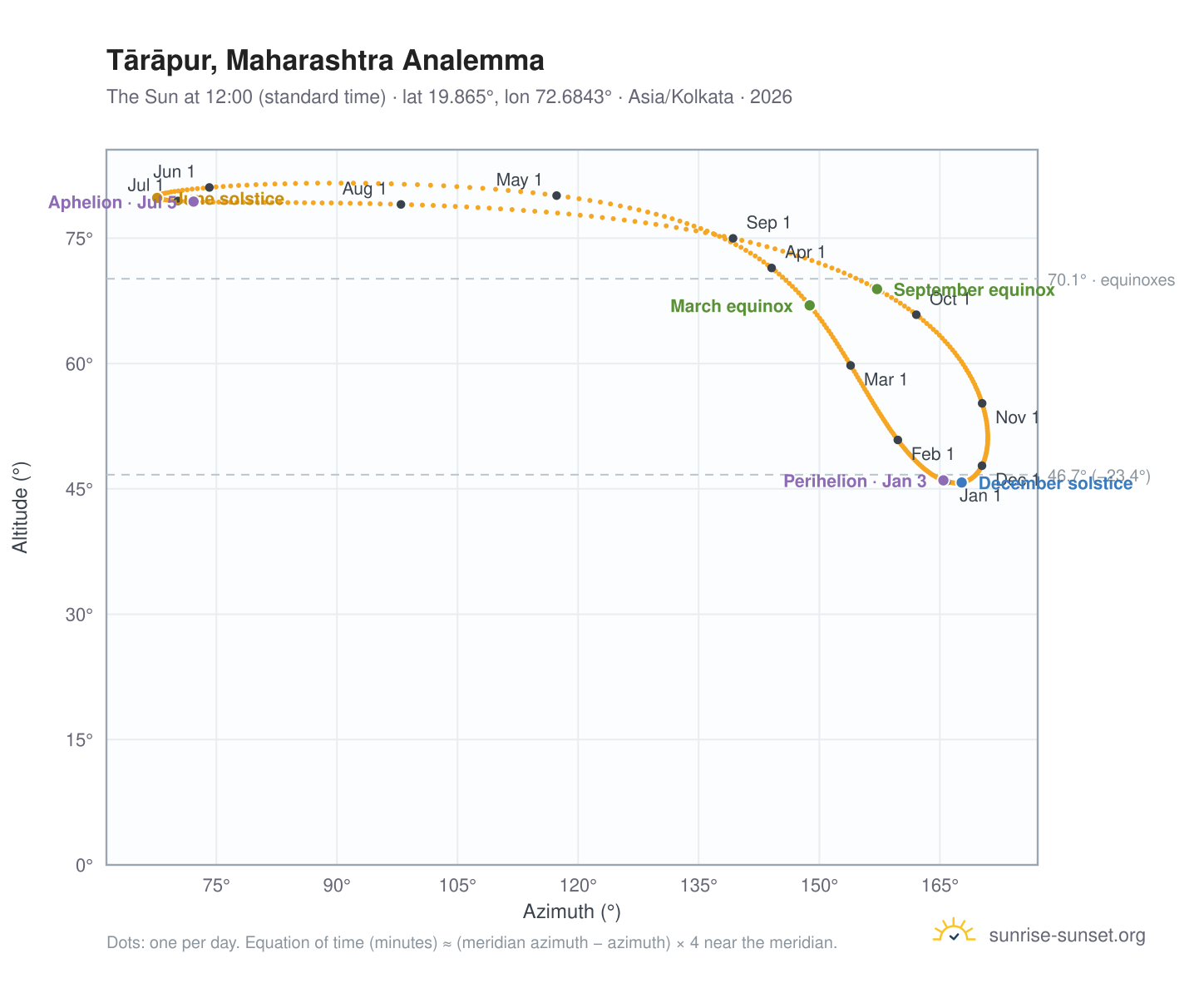 Tārāpur, Maharashtra analemma chart: the Sun at 12:00 (standard time) through the year