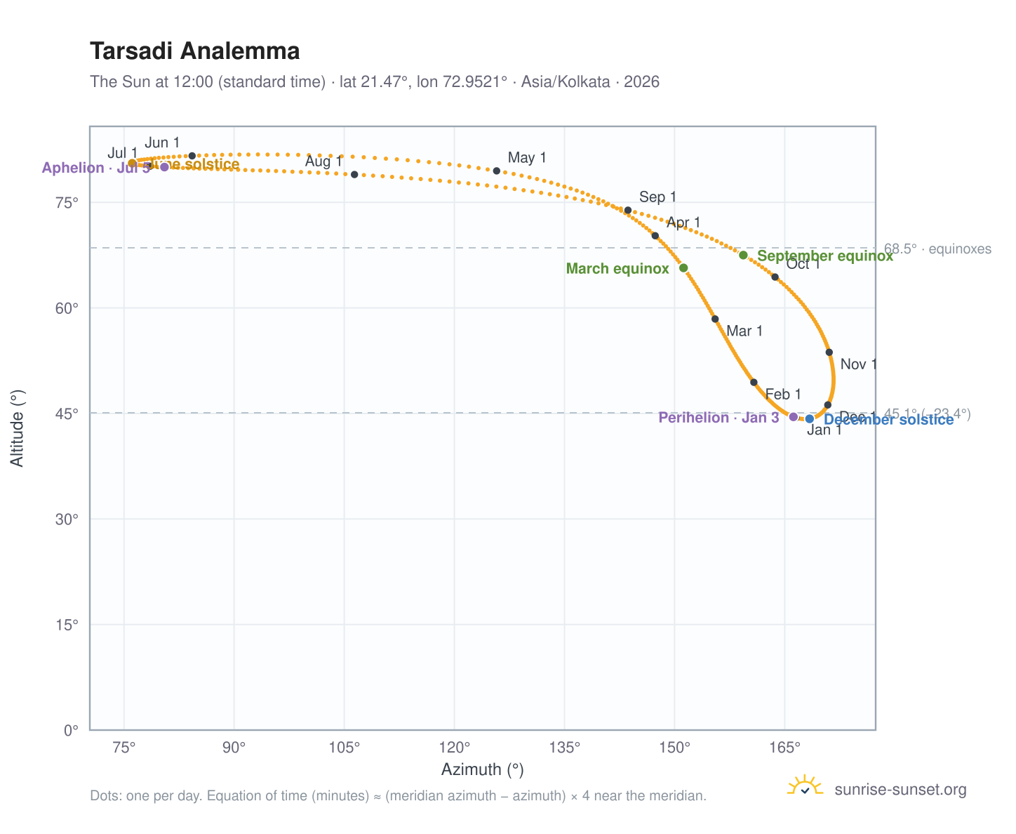 Tarsadi analemma chart: the Sun at 12:00 (standard time) through the year