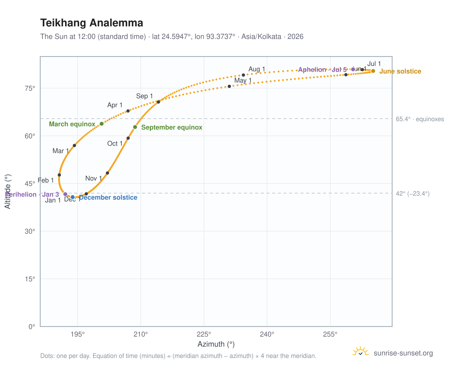 Teikhang analemma chart: the Sun at 12:00 (standard time) through the year