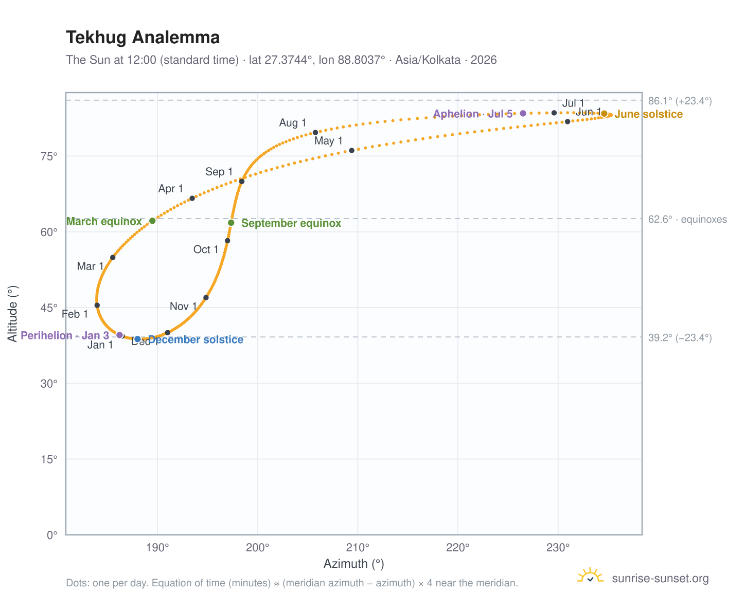 Tekhug analemma chart: the Sun at 12:00 (standard time) through the year
