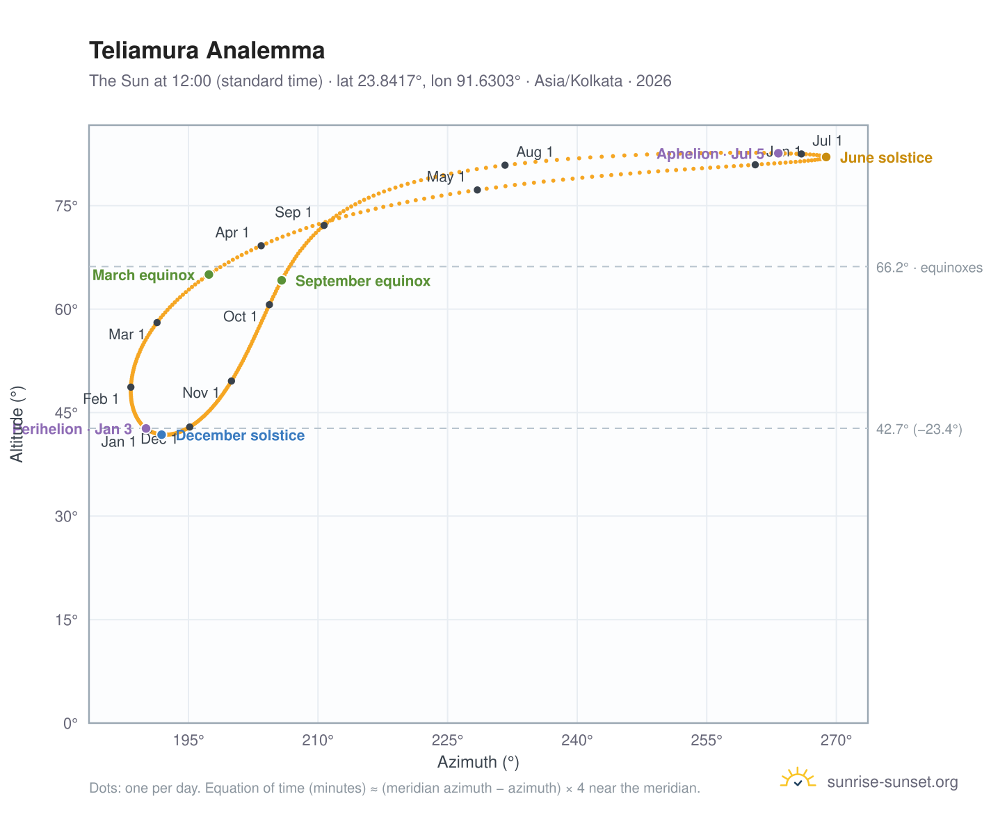 Teliamura analemma chart: the Sun at 12:00 (standard time) through the year