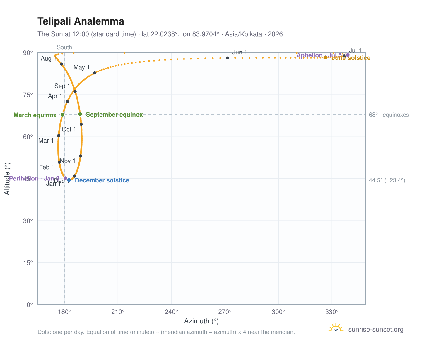 Telipali analemma chart: the Sun at 12:00 (standard time) through the year