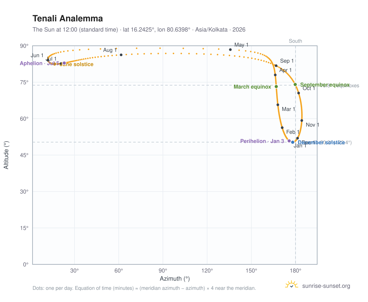 Tenali analemma chart: the Sun at 12:00 (standard time) through the year