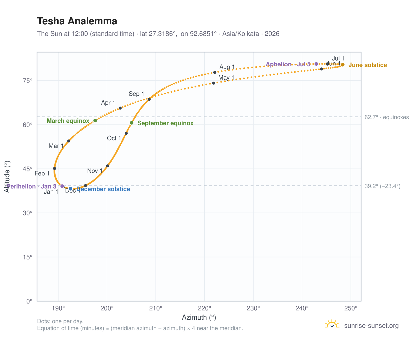 Tesha analemma chart: the Sun at 12:00 (standard time) through the year