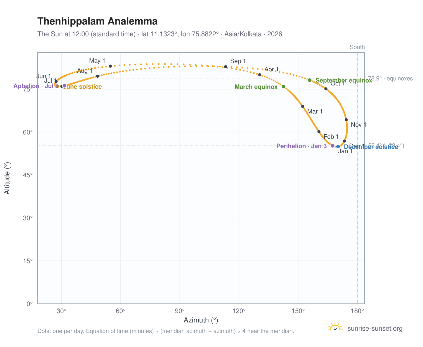 Thenhippalam analemma chart: the Sun at 12:00 (standard time) through the year