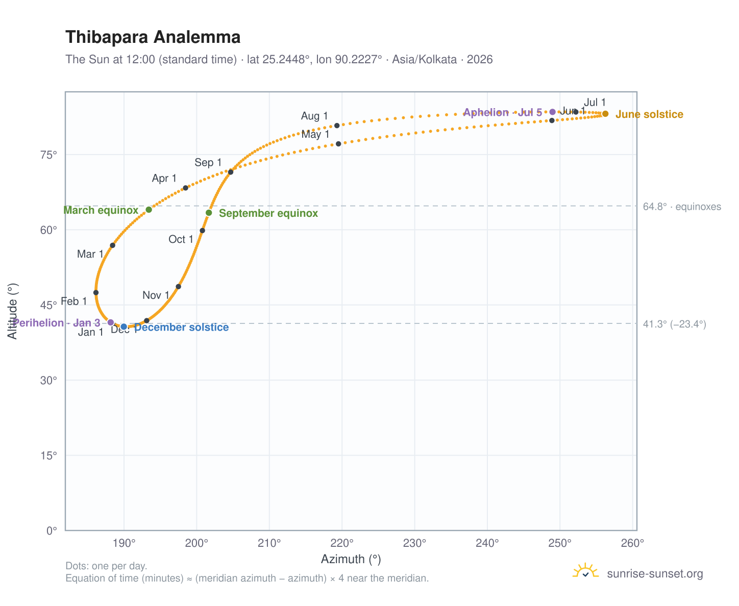 Thibapara analemma chart: the Sun at 12:00 (standard time) through the year
