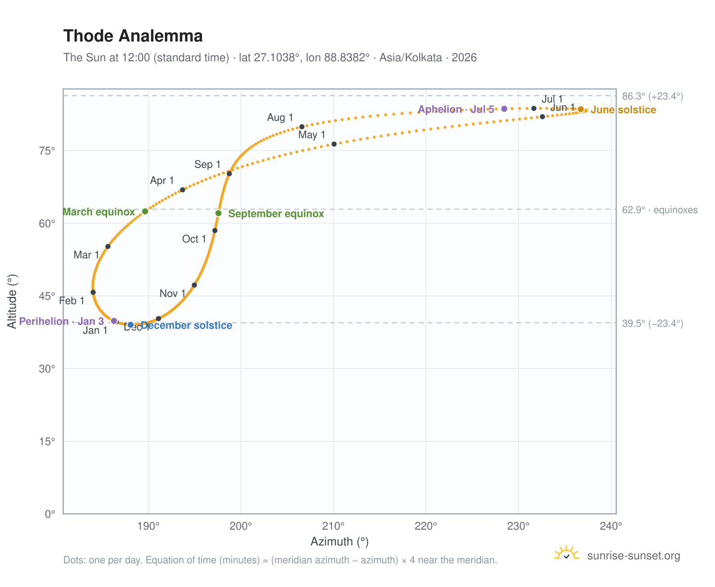 Thode analemma chart: the Sun at 12:00 (standard time) through the year
