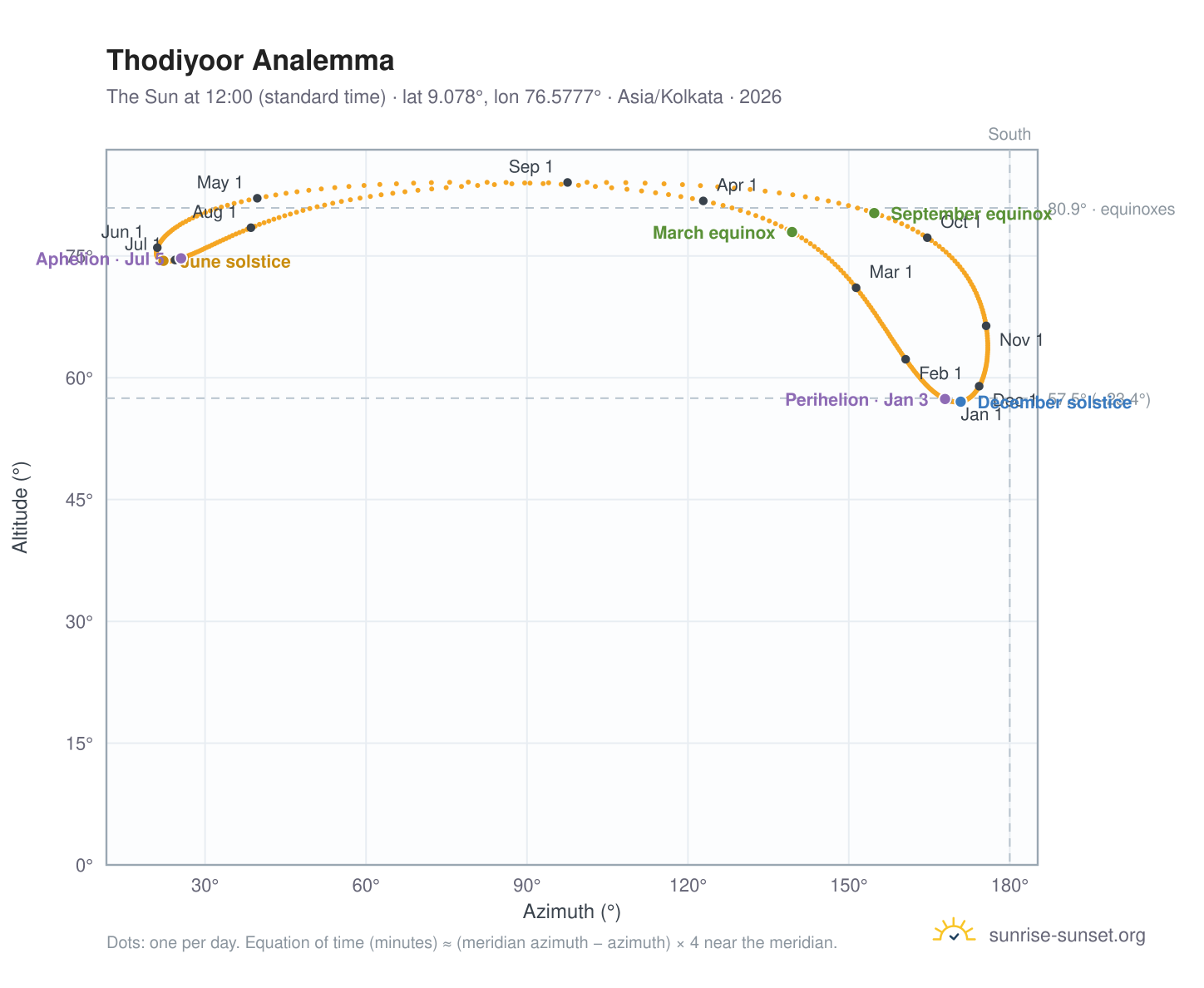 Thodiyoor analemma chart: the Sun at 12:00 (standard time) through the year