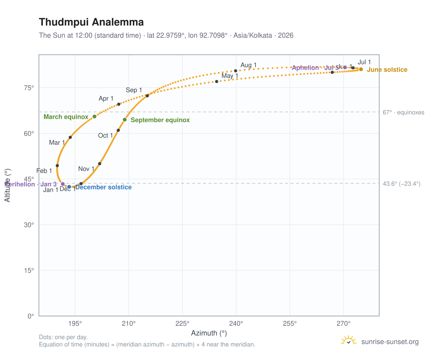Thudmpui analemma chart: the Sun at 12:00 (standard time) through the year