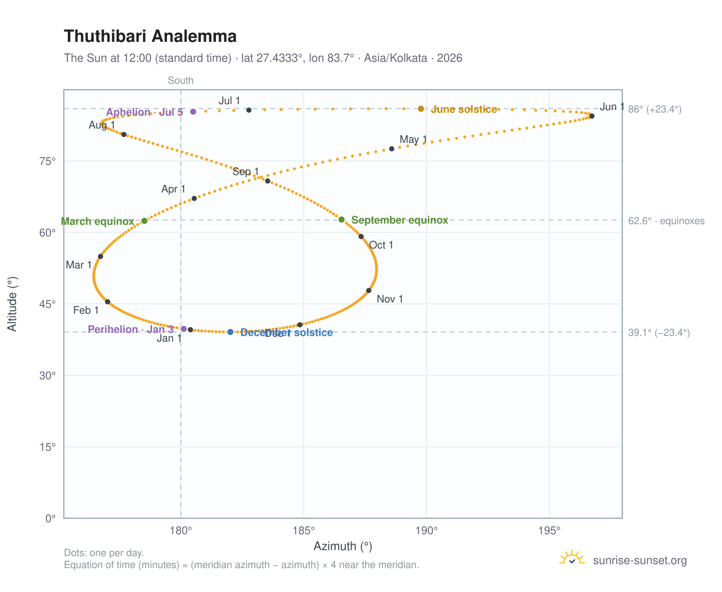Thuthibari analemma chart: the Sun at 12:00 (standard time) through the year